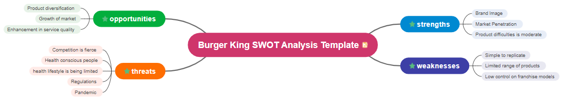 Burger King SWOT Analysis Mind Map