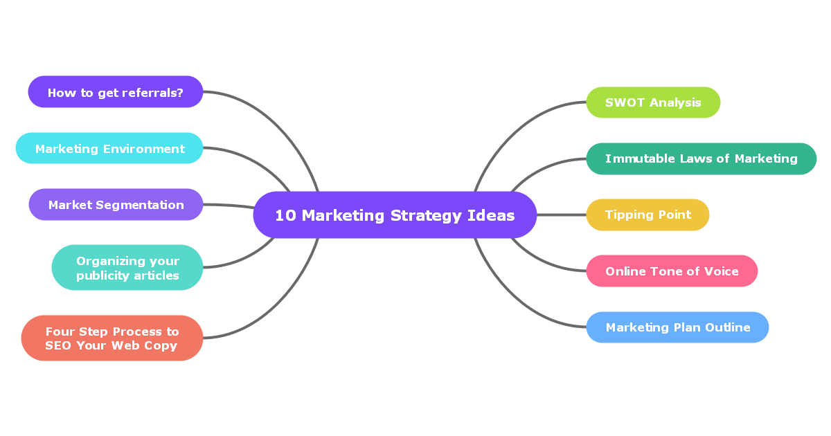 10 Marketing Strategy Ideas Mind Map
