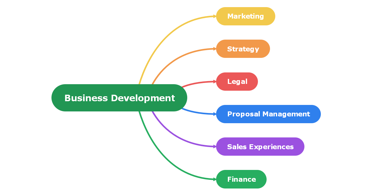 Business Development Mind Map