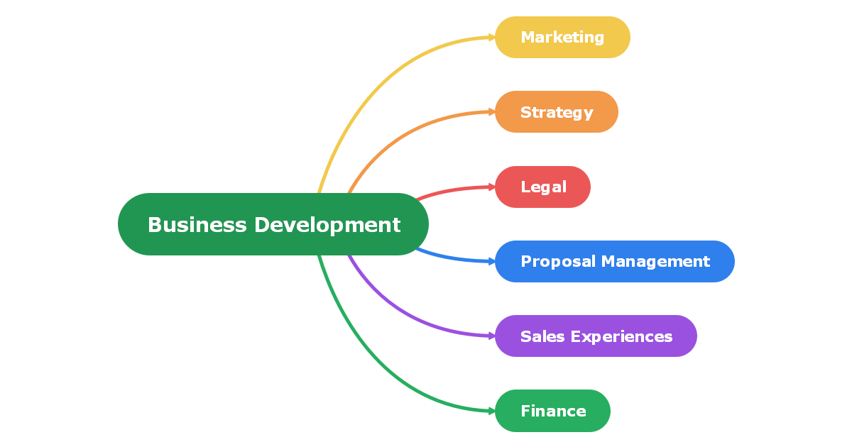 mind map of business planning