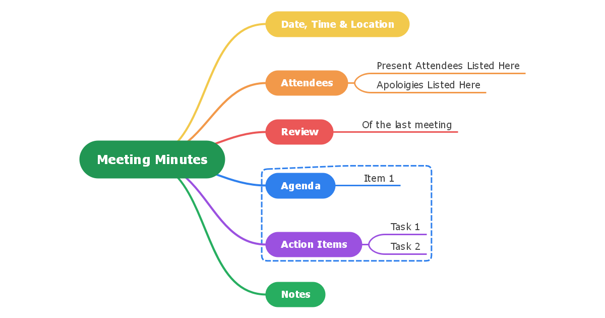 Business Meeting Strategy Mind Map