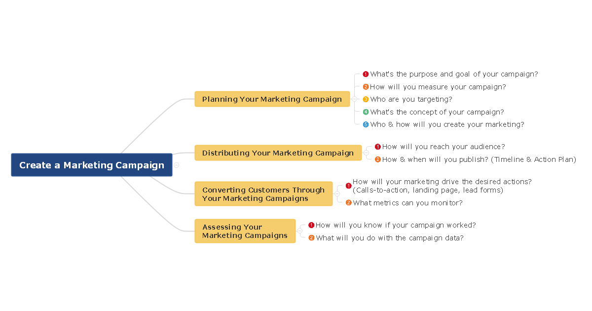 Create a Marketing Campaign Mind Map