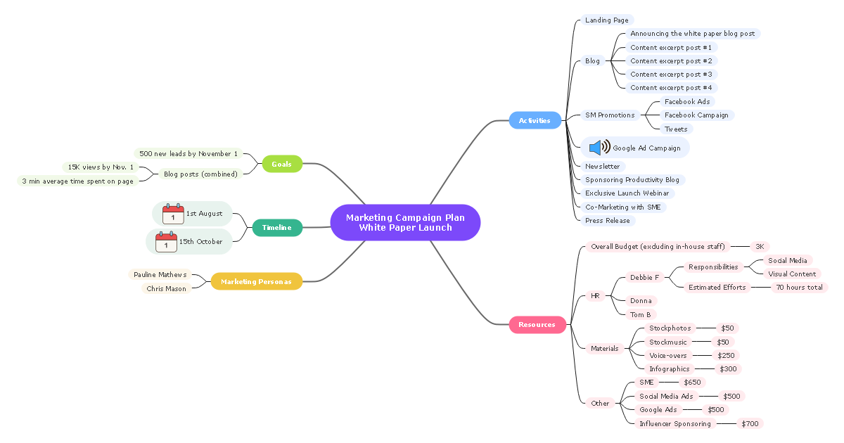 Marketing Campaign Plan White Paper Mind Map