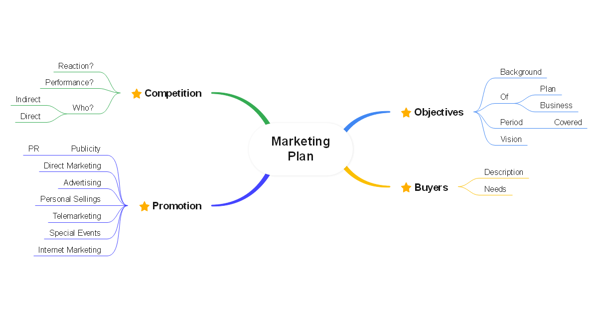 Marketing Plan Mind Map