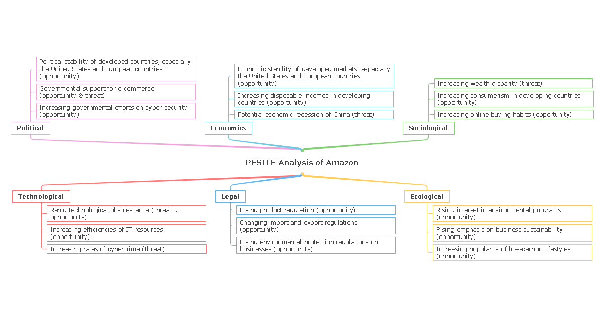 PESTLE Analysis of Amazon