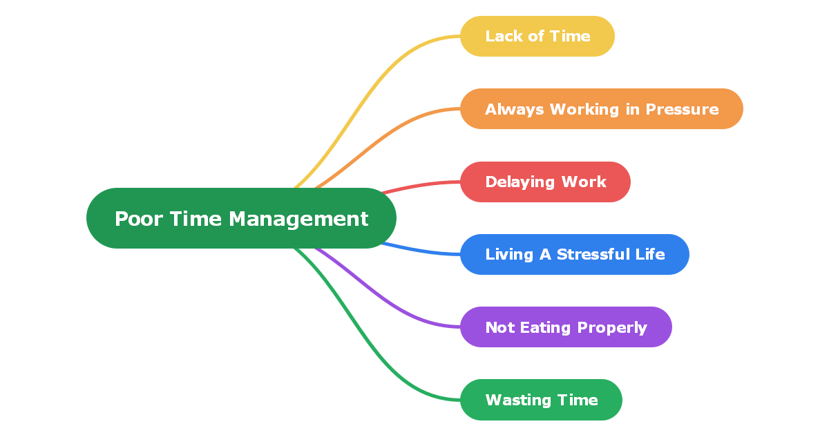 Poor Time Management Mind Map