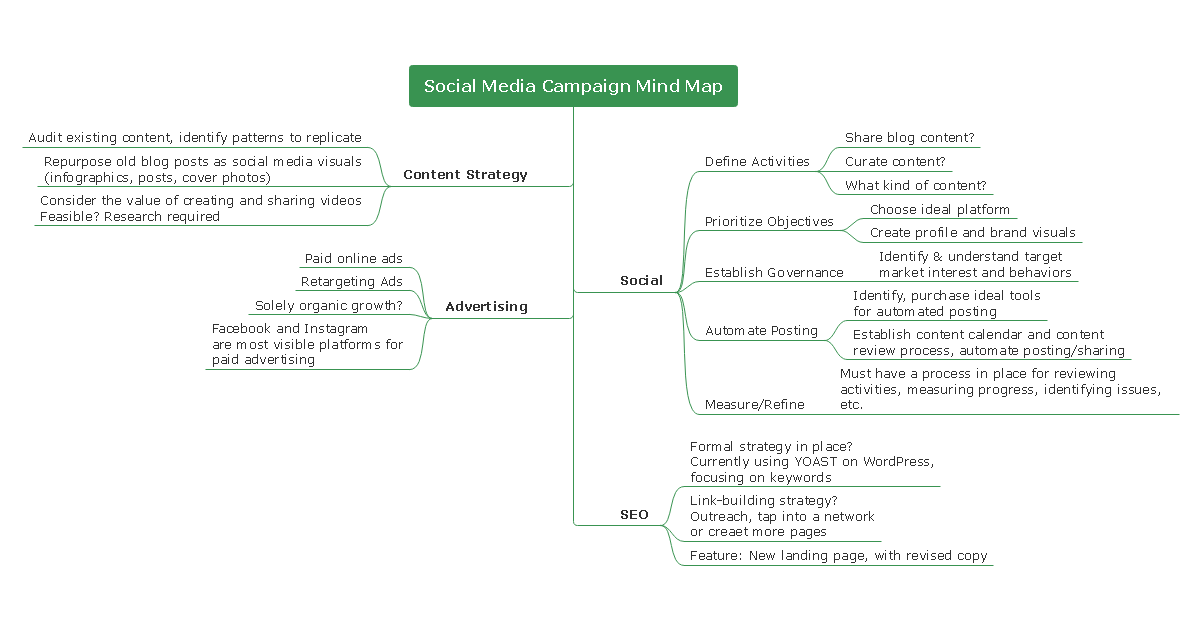 Social Media Campaign Mind Map