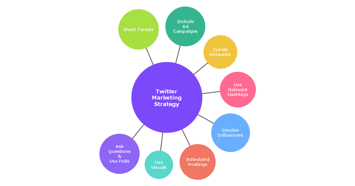 Twitter Marketing Strategy Mind Map