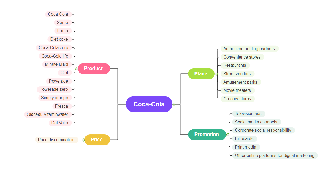 Marketing Mix (4P - Product, Price, Promotion & Place) Analysis of