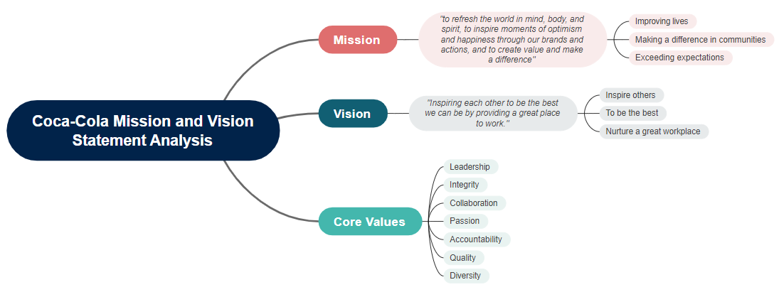 Coca-Cola Mission and Vision Statement Analysis Mind Map