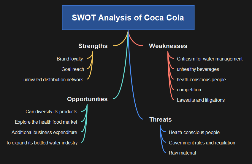 Coca-Cola SWOT Analysis Mind Map