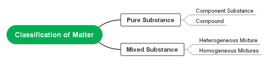 concept map classification of matter template        <h3 class=