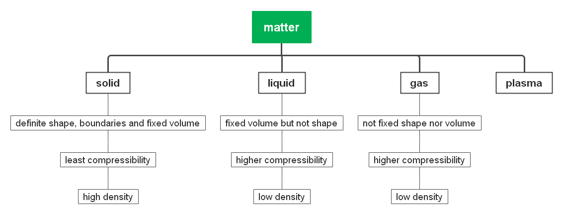 Phases Of Matter Concept Map