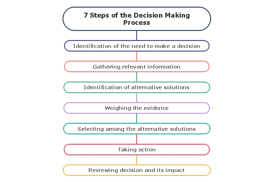 write an essay about decision making process