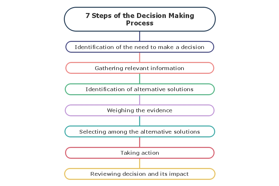 article review on decision making