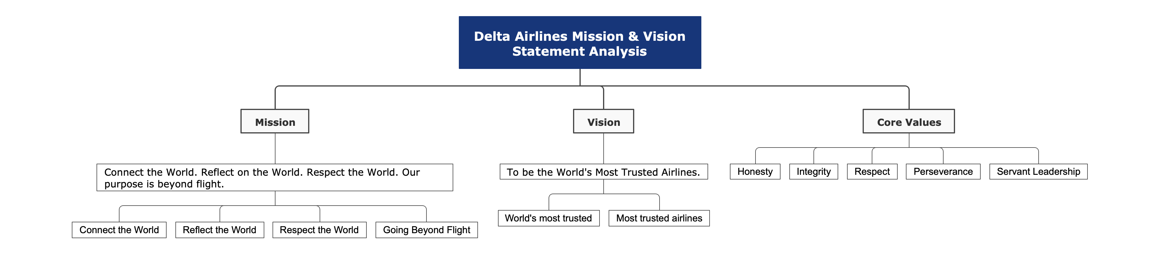 Delta Airlines Mission Vision Statement Analysis Mind Map