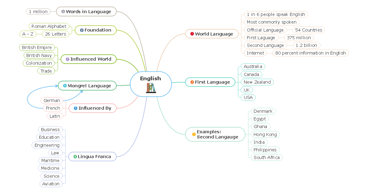 English Language Mind Map