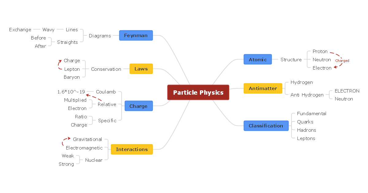 Physics Mind Map