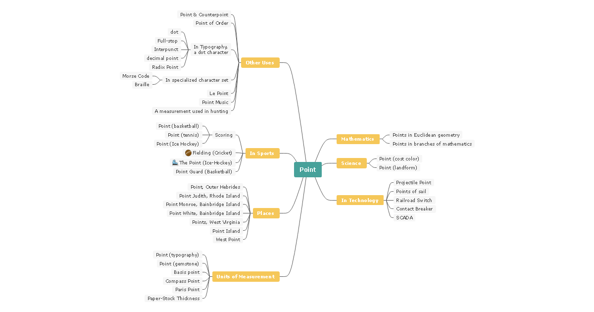 Point Education Mind Map