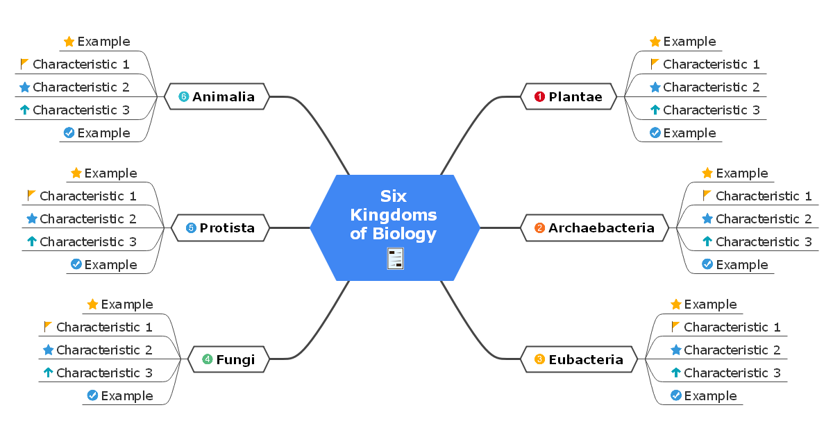 Six Kingdom of Biology Mind Map