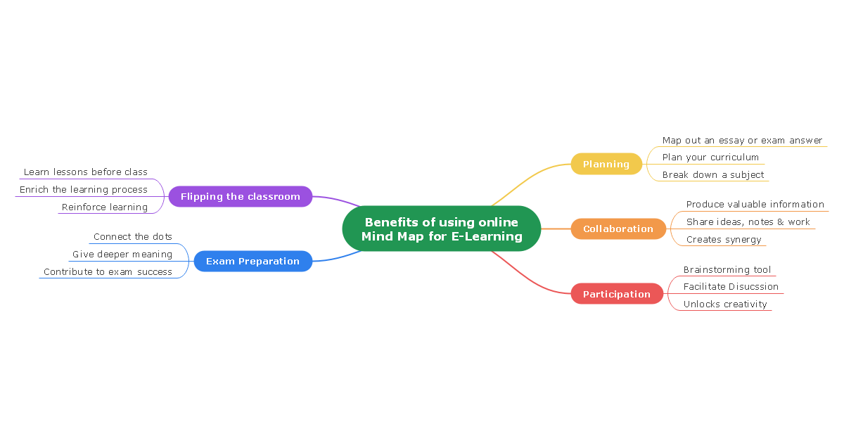 Using Online Mind Map for E-learning