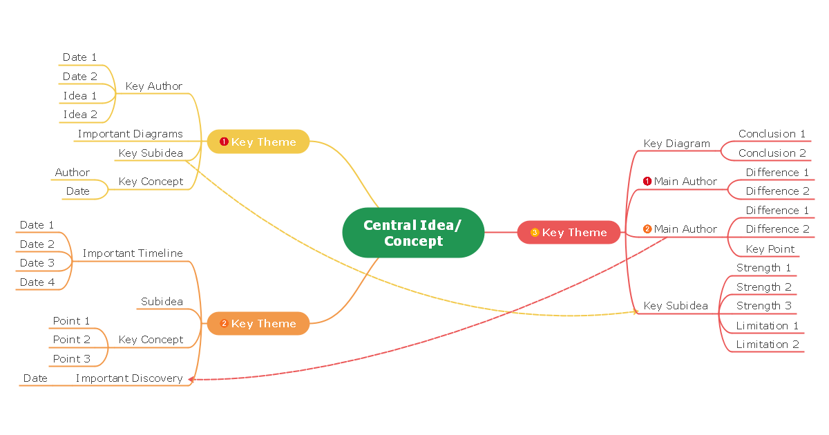 Central Idea Concept Mind Map