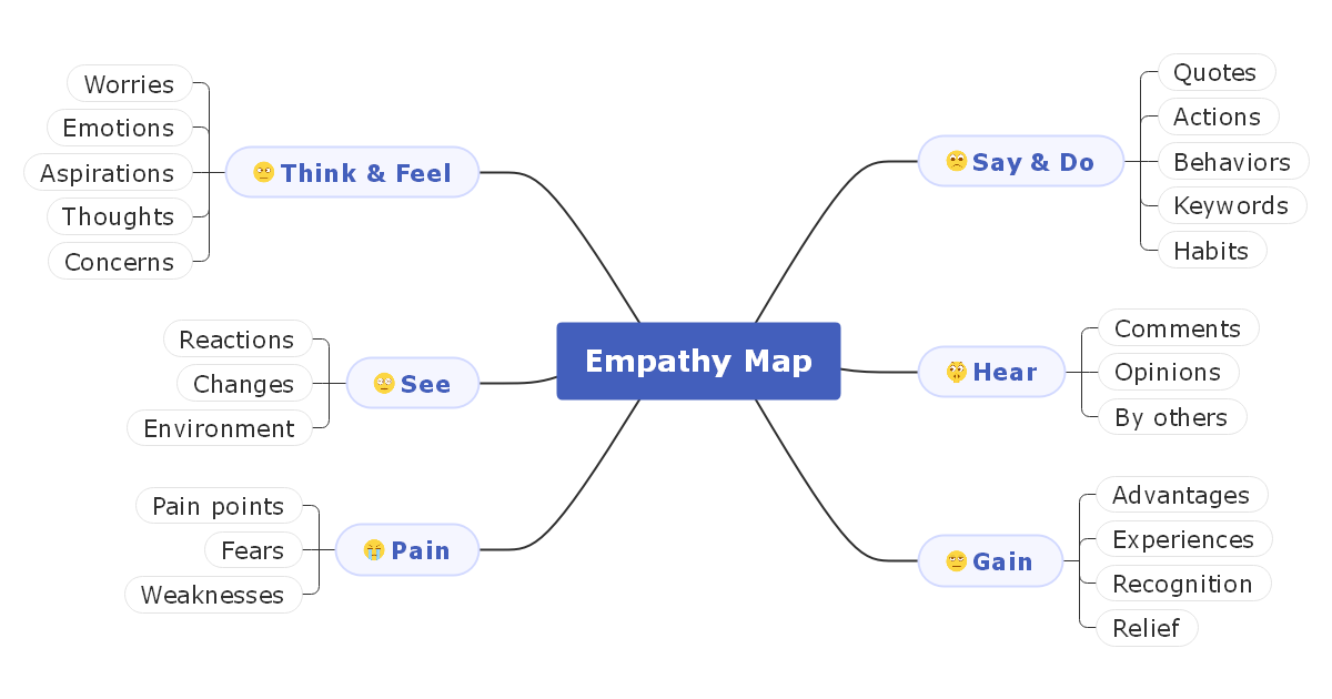 Empathy Mind Map