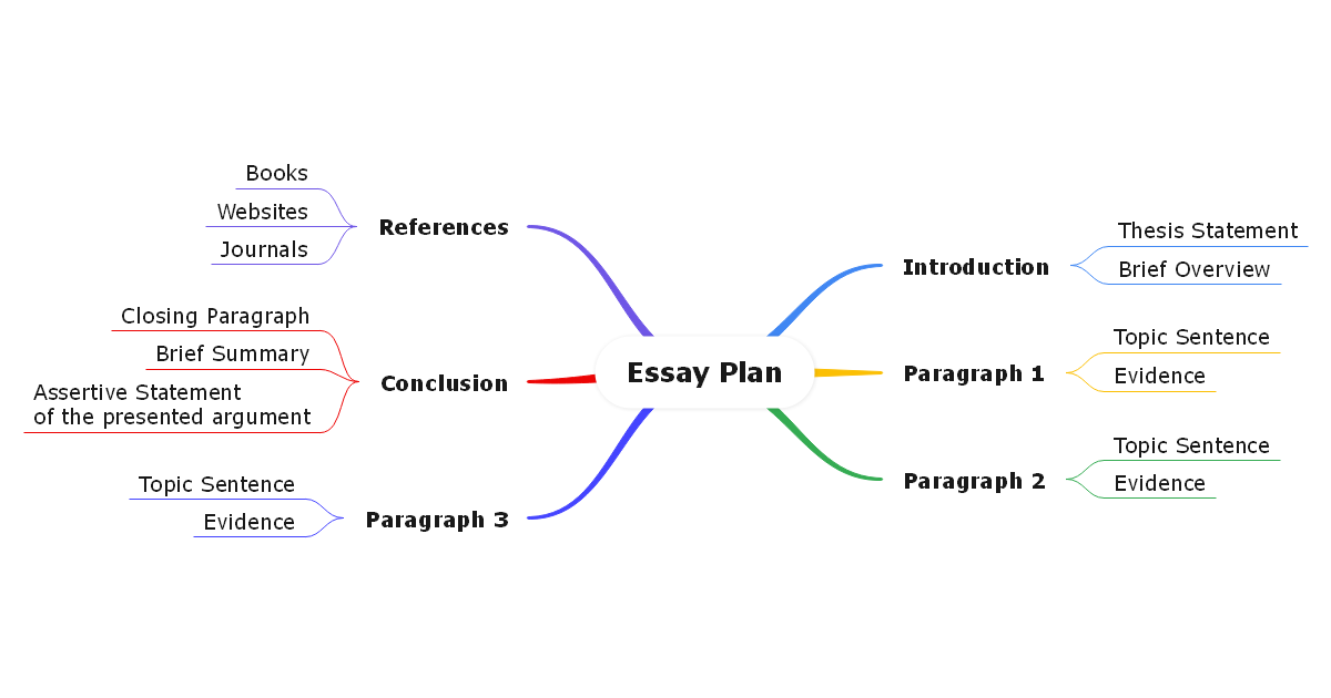 Essay Plan Mind Map