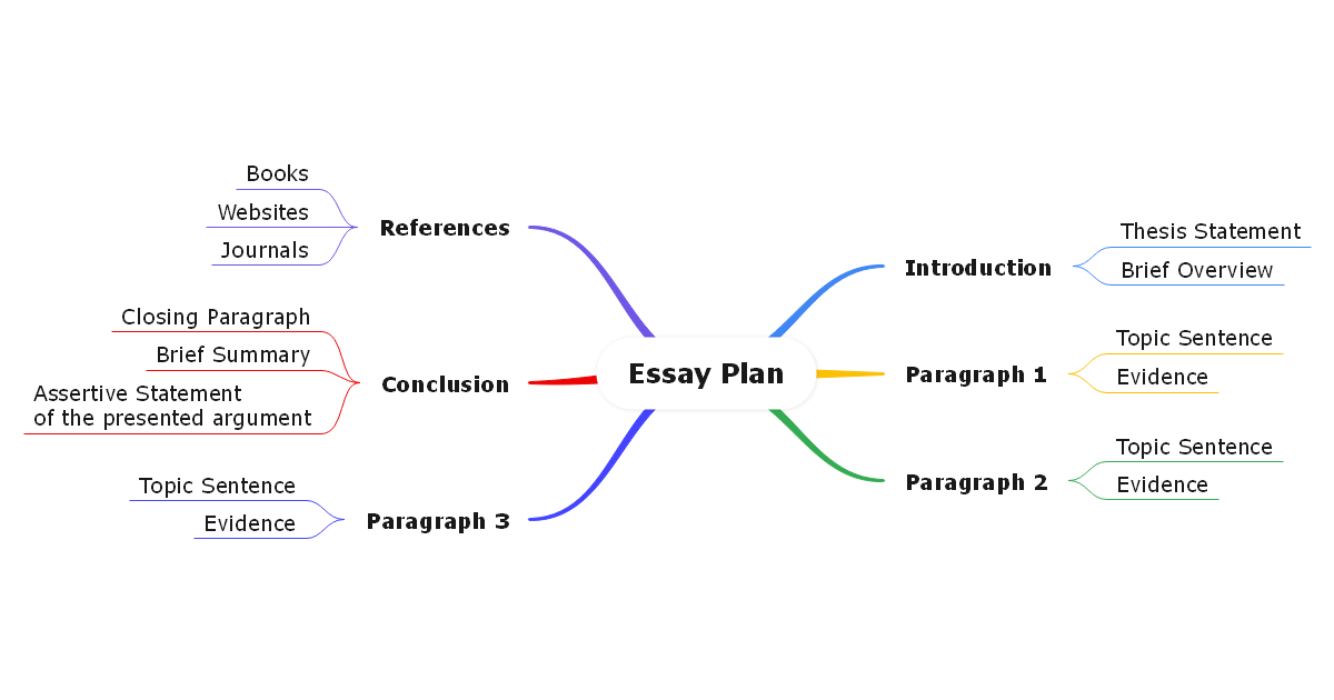 Education Mind Map Complete Guide With 30 Examples, 50% OFF