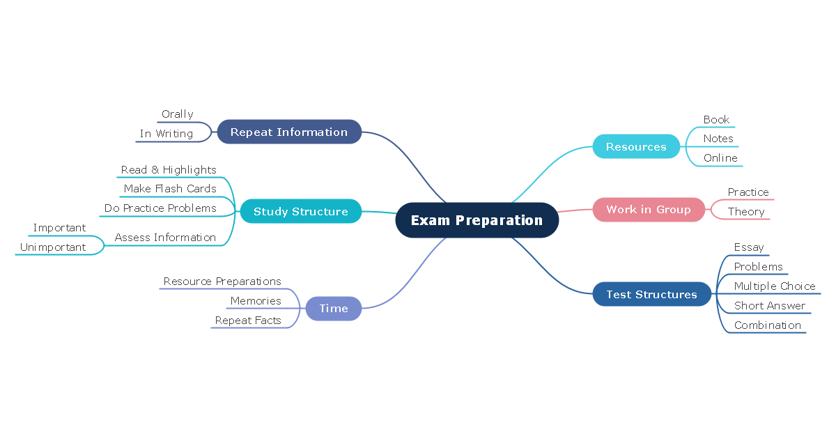 Exam Preparations Mind Map