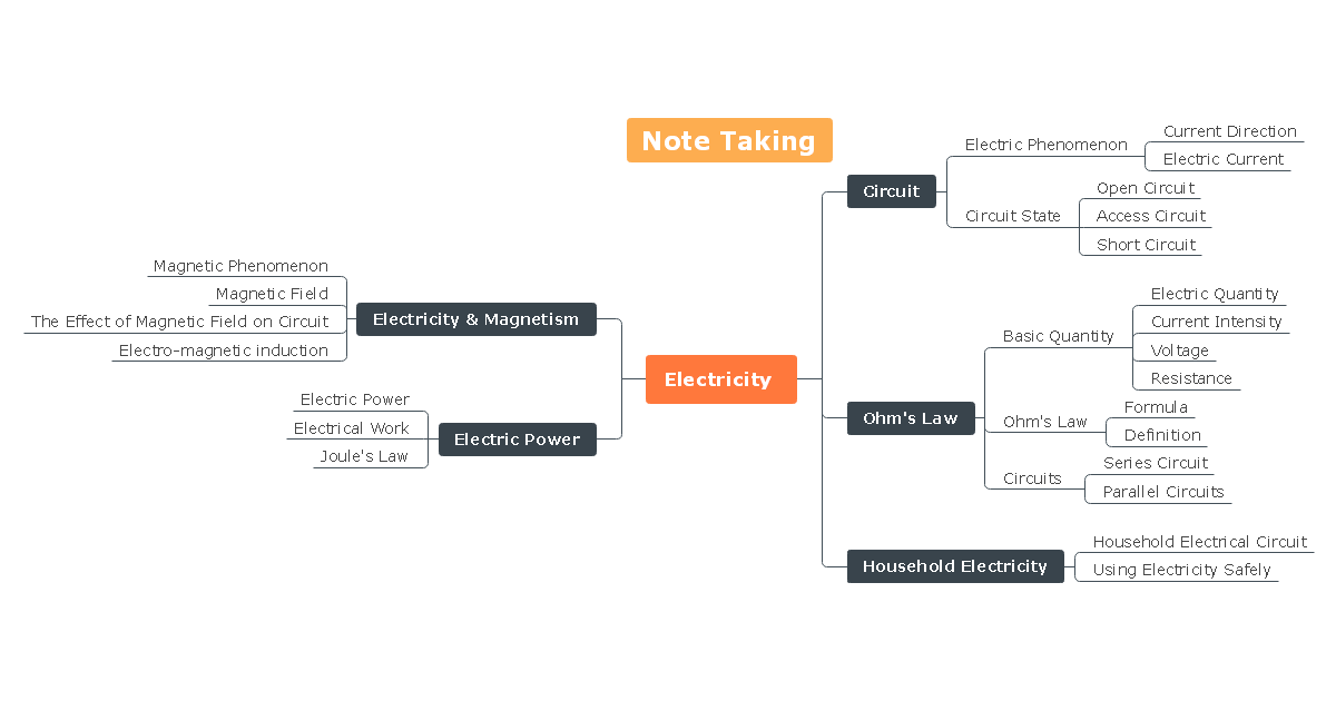 Note Taking Electricity Mind Map