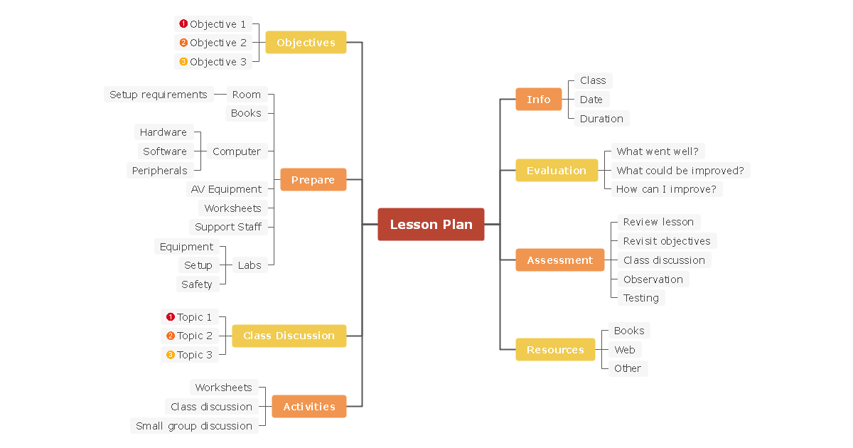 Lesson Plan Mind Map