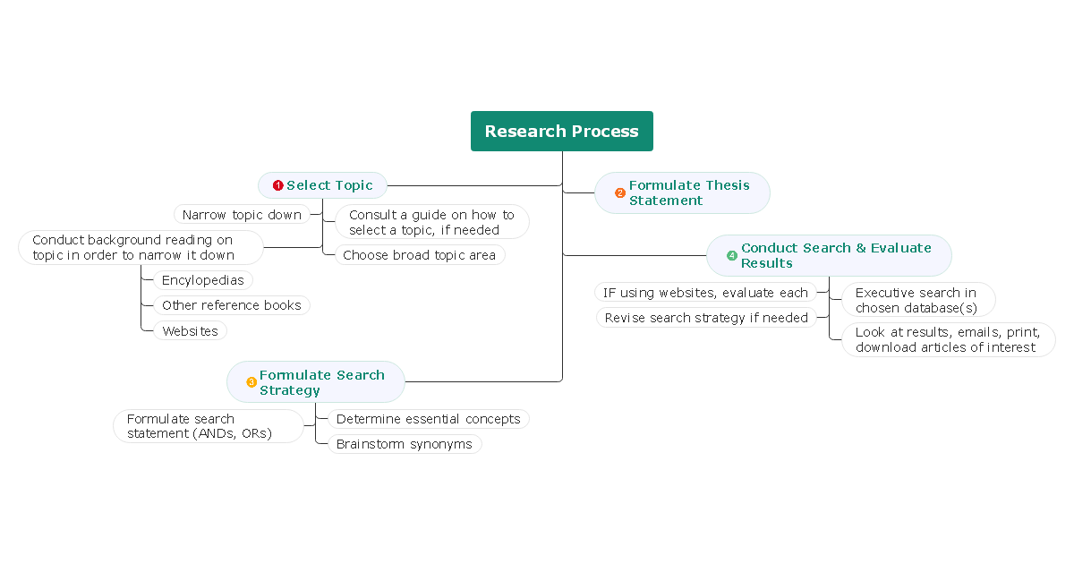 Research Process Mind Map