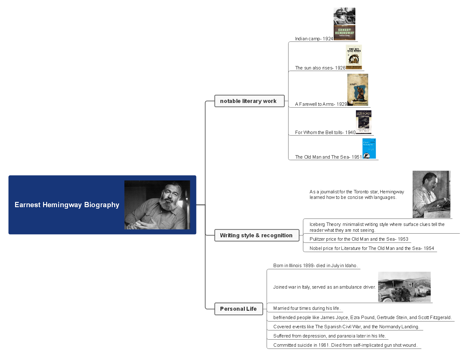 ernest-hemingway-biography-books-facts-mind-maps