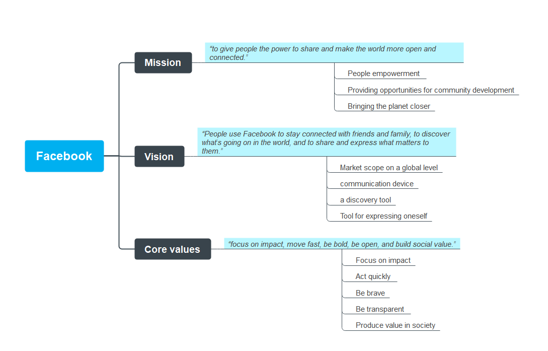 Facebook Mission and Vision Statement Analysis Mind Map