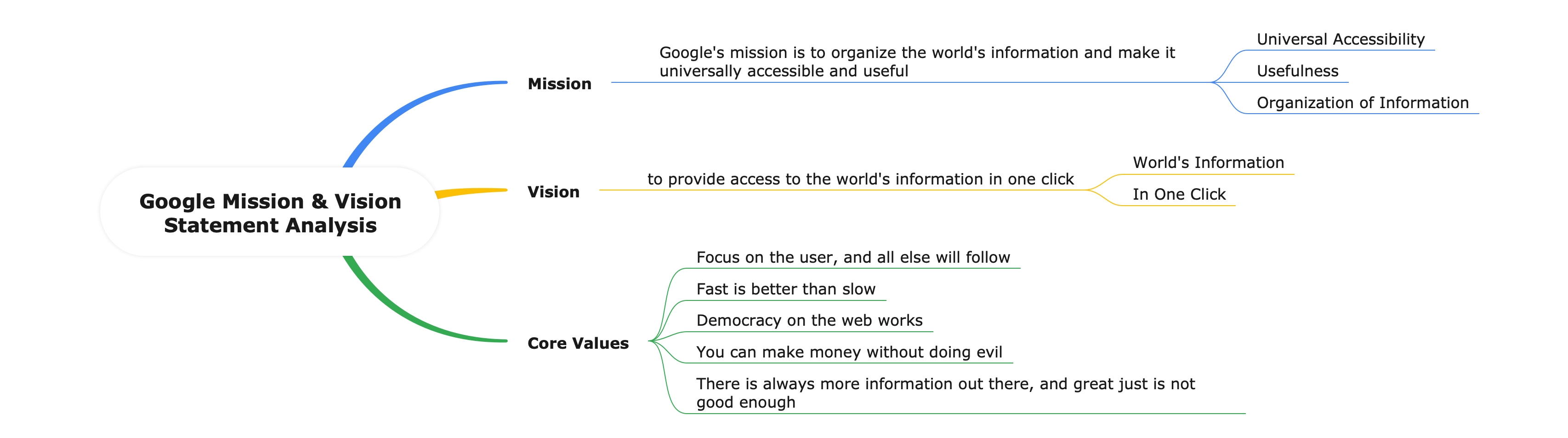 Google Mission Vision Statement Analysis Mind Map
