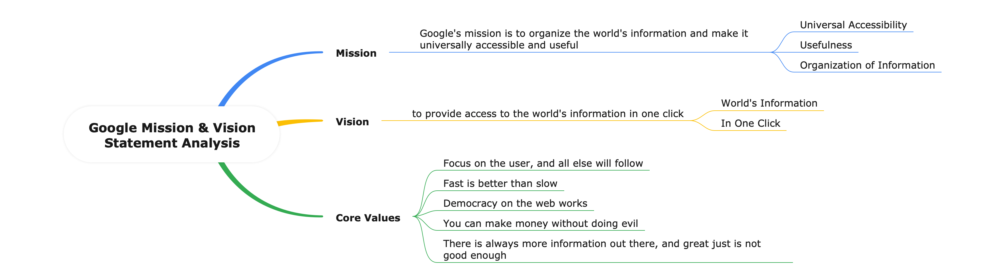 Google Mission and Vision Statement Analysis EdrawMind