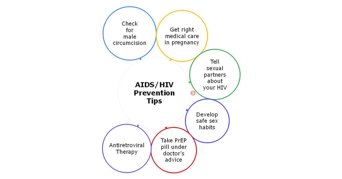 AIDS HIV Prevention Tips Mind Map
