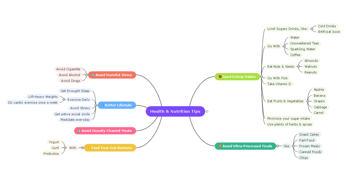 Health Mind Map Complete Guide With 30 Examples EdrawMind