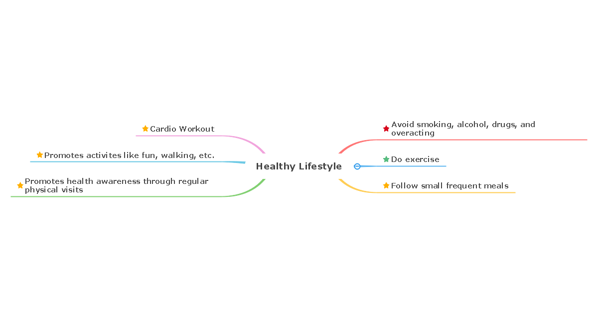 Healthy Lifestyle Mind Map