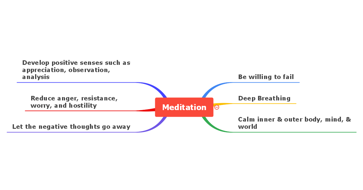 Meditation Tips Mind Map