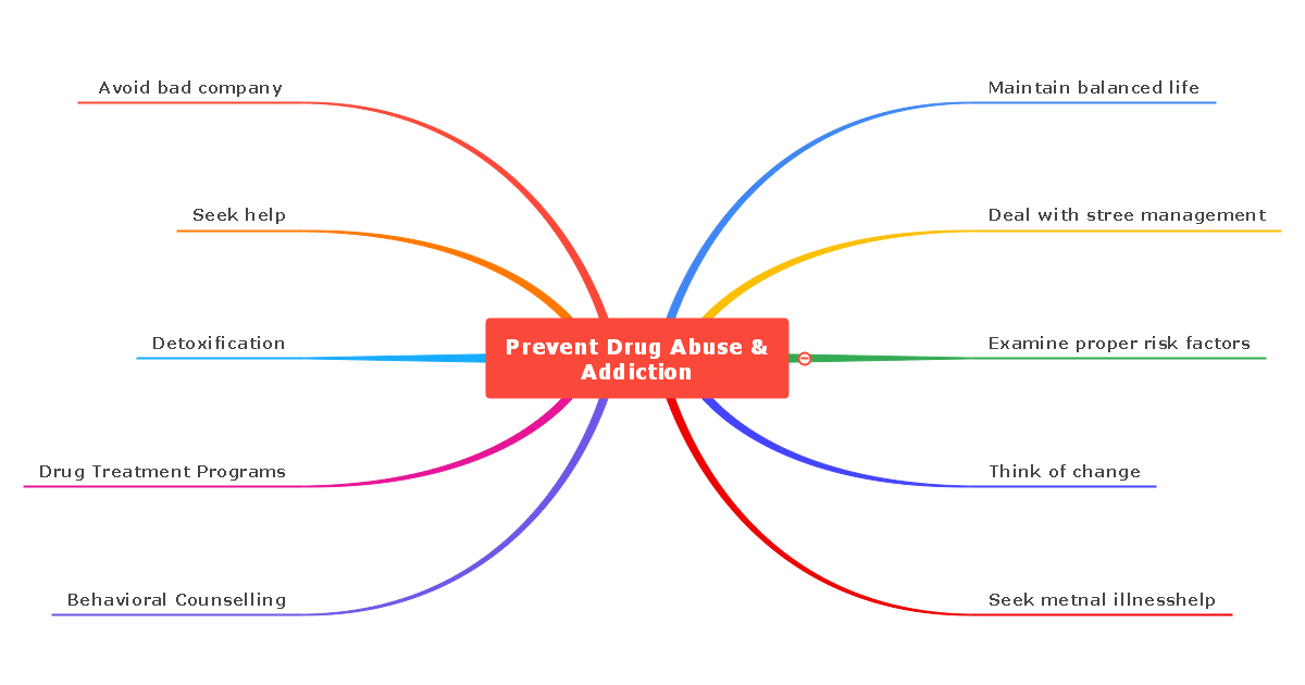 Prevent Drug Abuse Addiction Mind Map