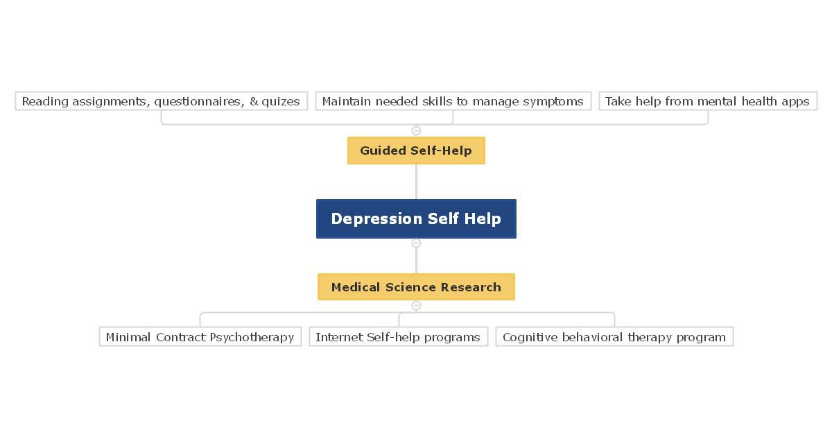 Depression Self-Help Mind Map
