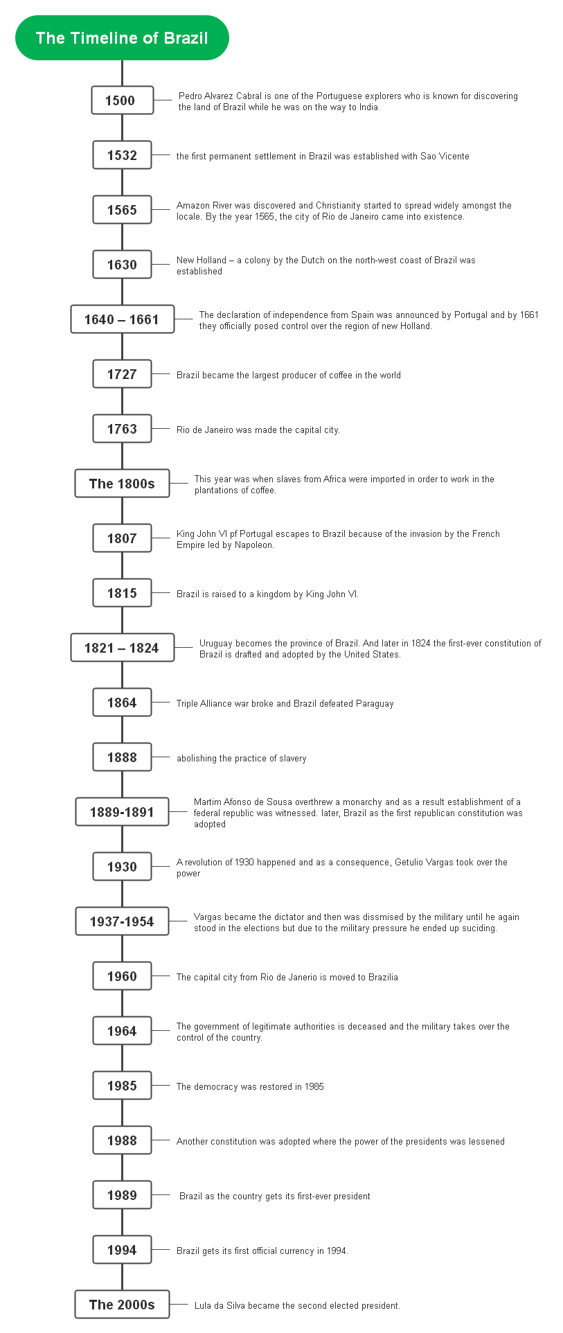 world history timeline 1500 to present