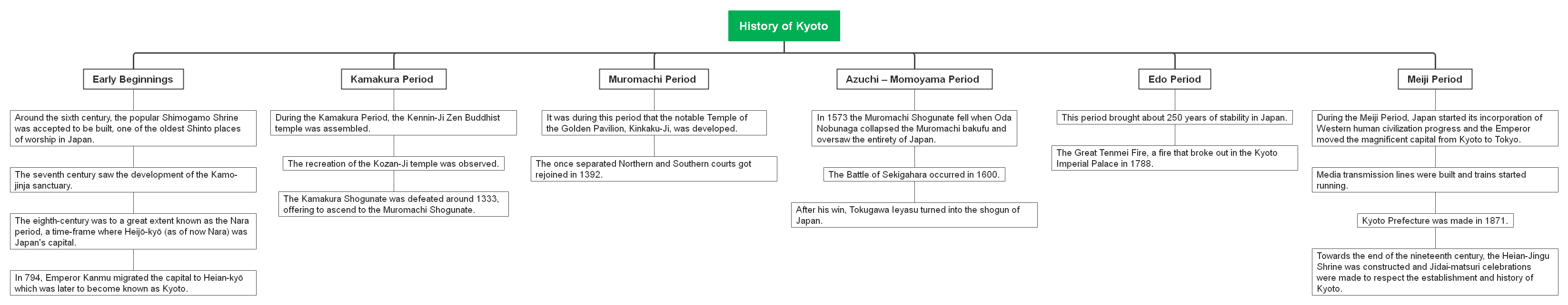 history-of-kyoto