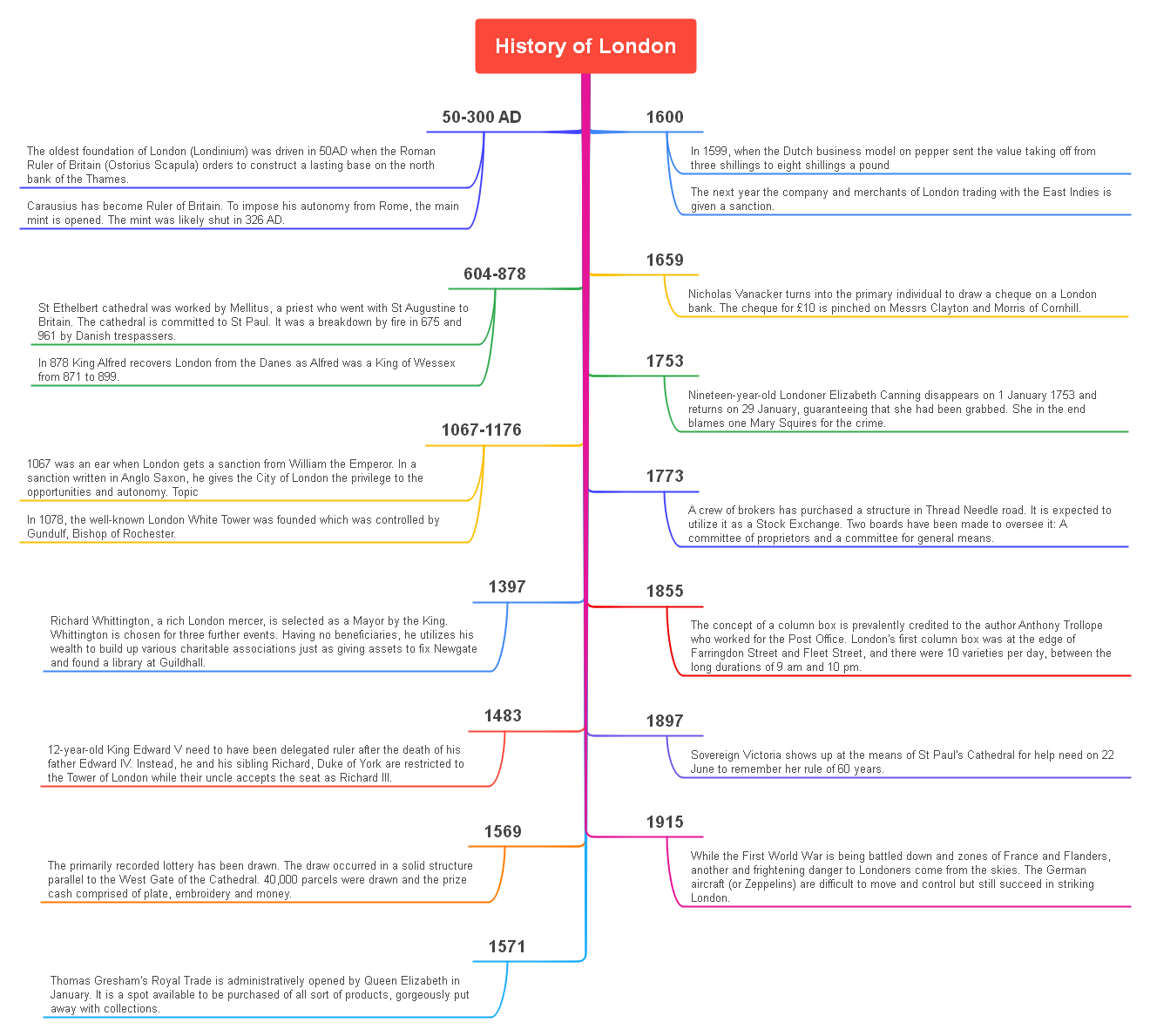 History of London Timeline