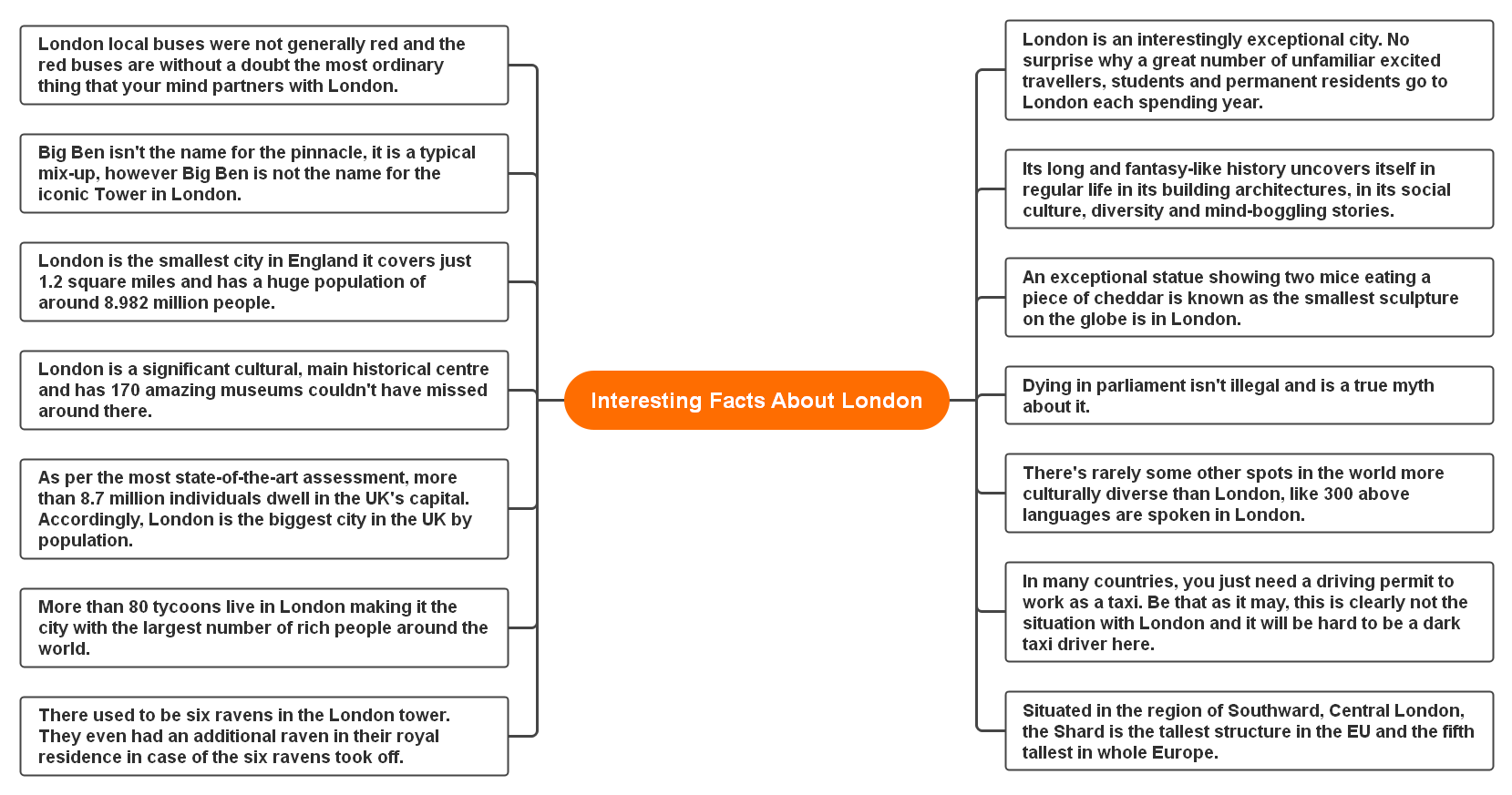 Interesting Facts about London