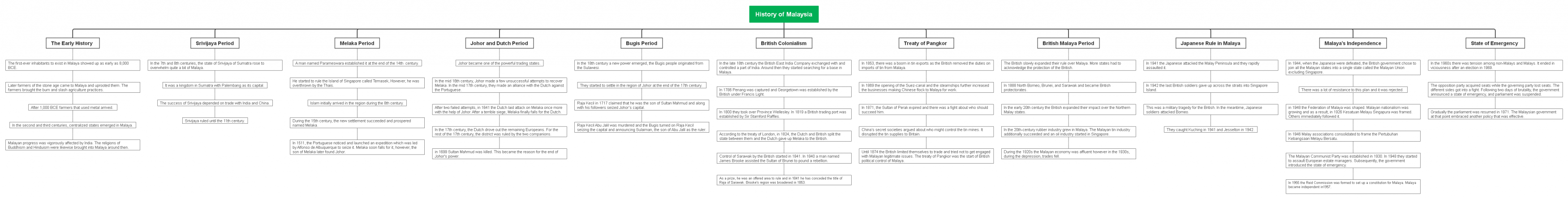 history of Malaysia
