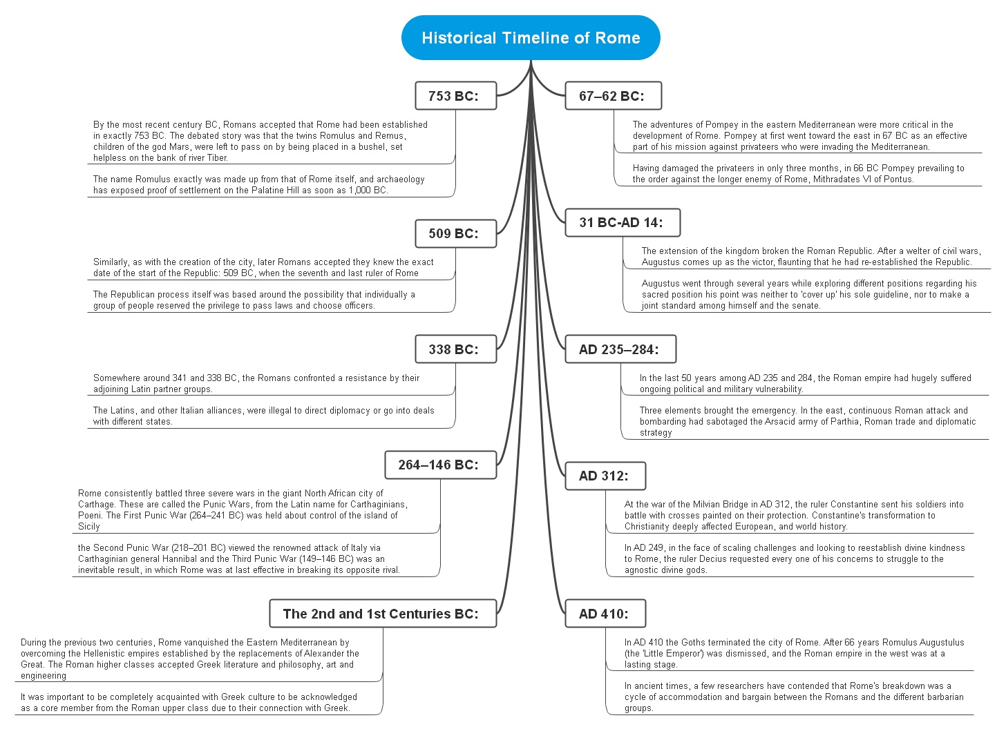 Historical Timeline of Rome