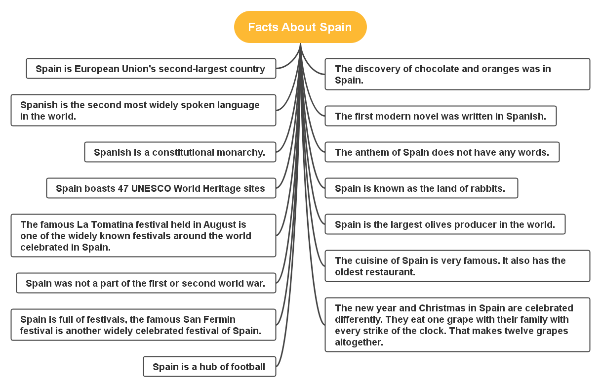 Timeline Of Spain   Fun Facts About Spain 